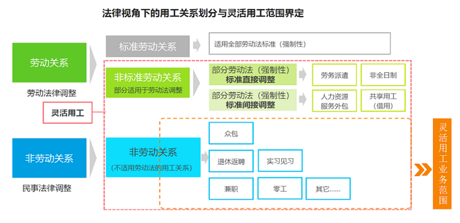 灵活用工概念界定